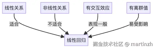 线性回归在房价预测中的适用情况与局限性