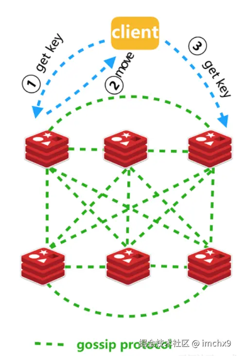 Understanding the Failover Mechanism of Redis Cluster | by Alibaba Cloud |  Medium