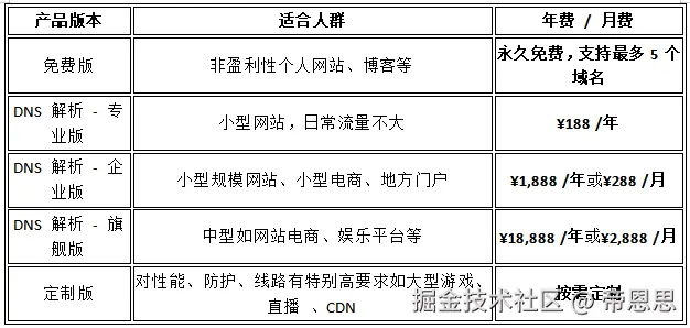 DNS解析产品价格表.png