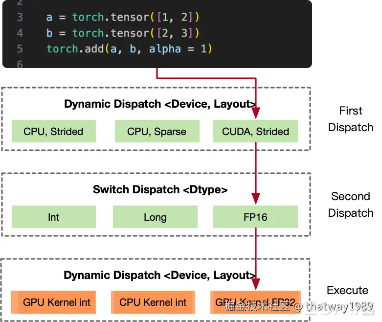 PyTorch 算子执行
