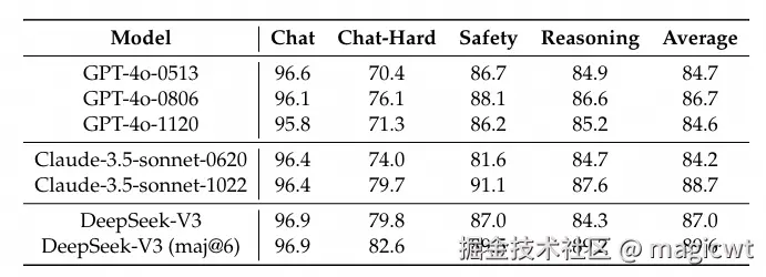 表8 在RewardBench测试集上，GPT-4o、Claude-3.5-sonnet和DeepSeek-V3的性能表现