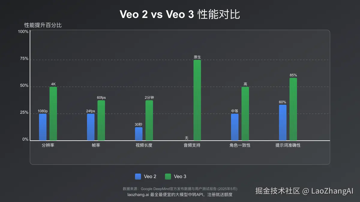 Veo 2与Veo 3性能对比图