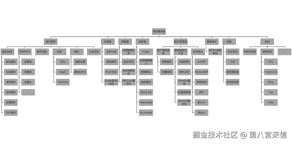 网络优化