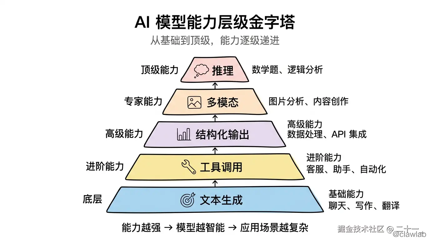 AI 模型能力层级金字塔