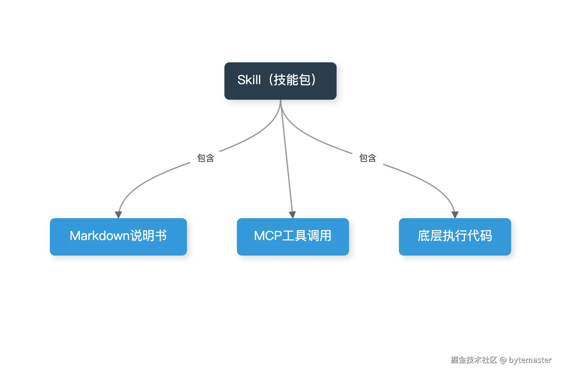 03-层级图：上方大节点'Skill（技能包）'，下方包含三个并列.png