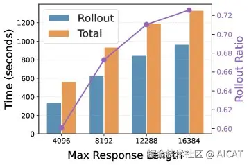 图1：RL训练的耗时分析