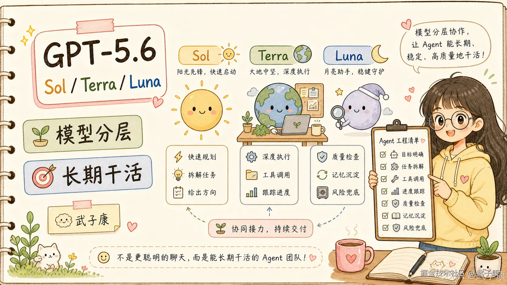 手绘风格的GPT-5.6模型分层协作图解：通过太阳Sol规划、地球Terra执行、月亮Luna检查三个拟人角色，展示如何构建能长期、稳定干活的Agent团队
