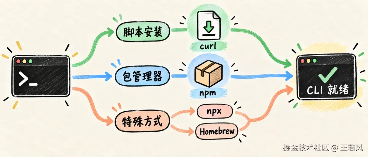 AI Agent CLI 的三类安装方式：脚本、包管理器与特殊方式。