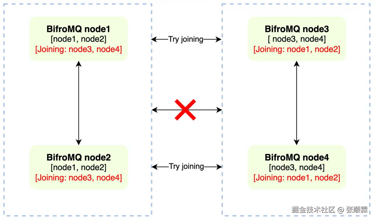 集群脑裂恢复过程