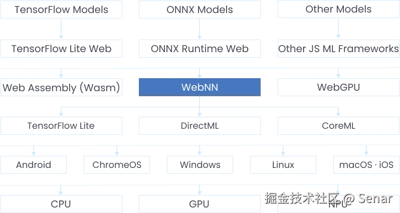 WebNN的架构图