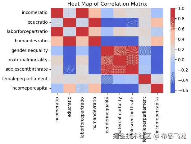 图 15.5 – NBA 比赛数据的相关矩阵