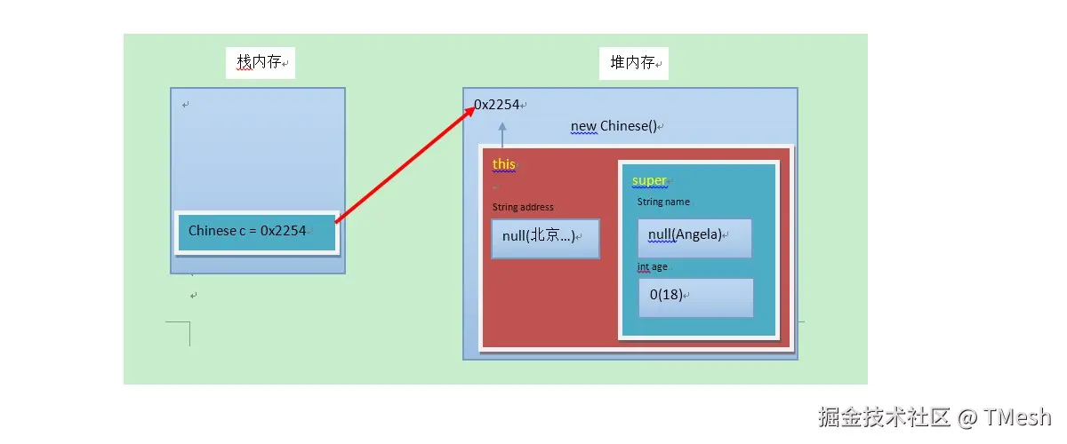 [父类空间优先于字类对象产生.png]