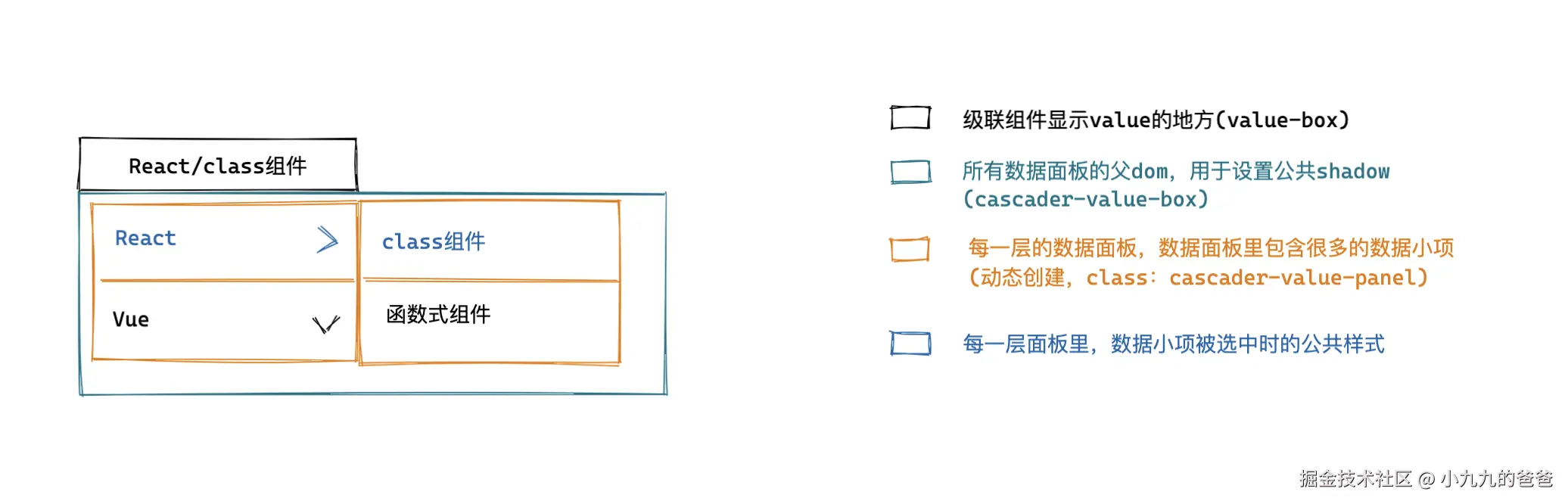 Cascader级联组件3.png