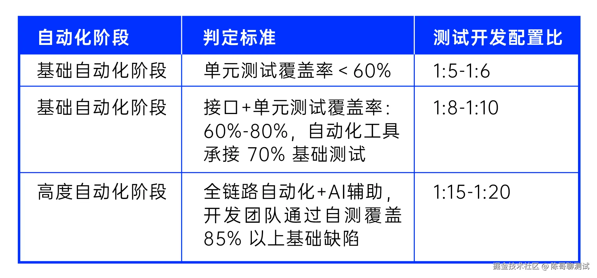 自动化成熟度维度