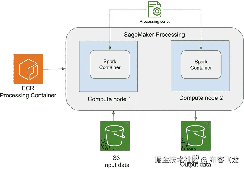 图 8.3 – SageMaker Processing 架构
