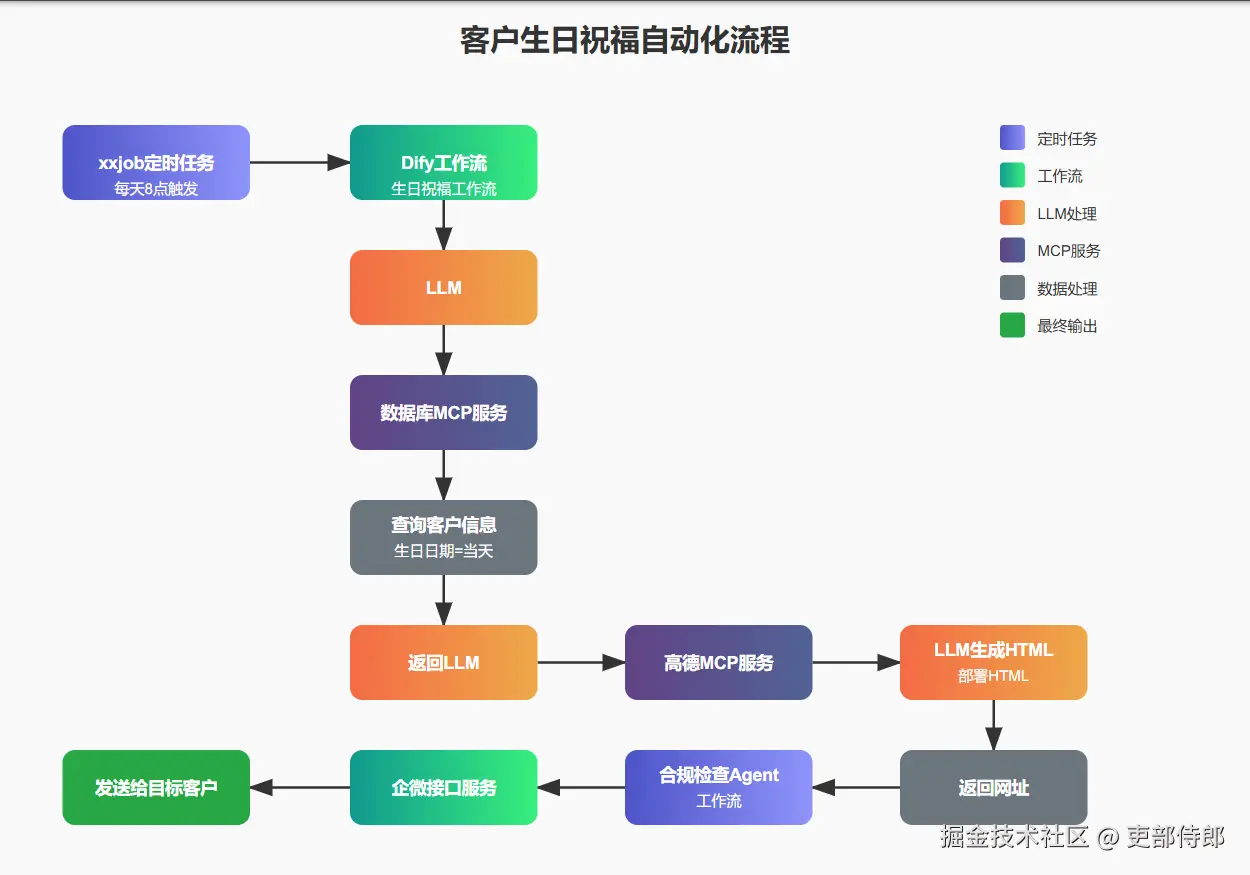 生日祝福Dify工作流程