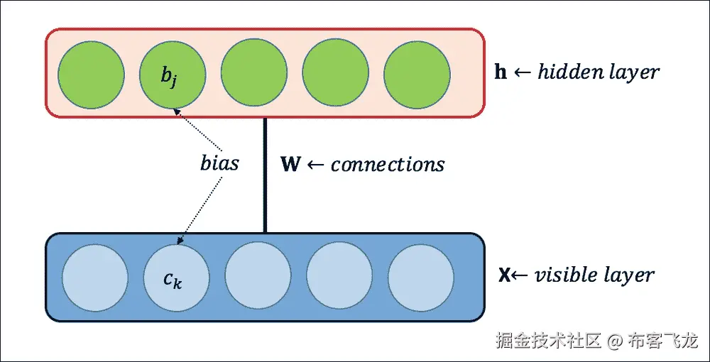 分布的定义和数学符号