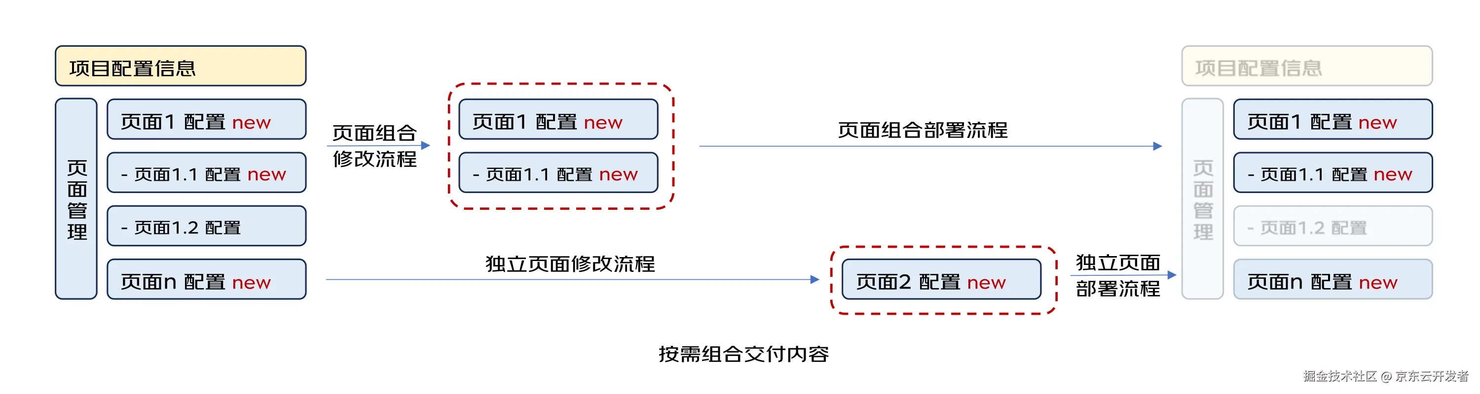 虚拟分支交付