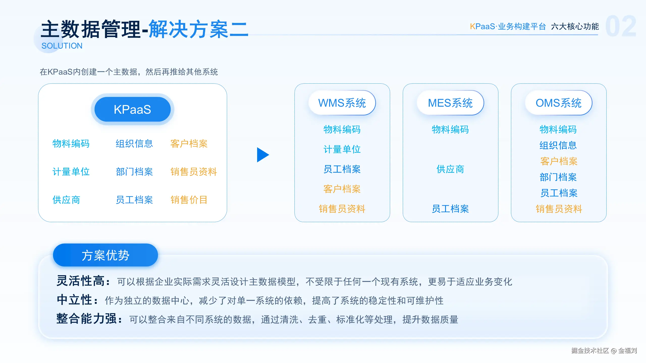 KPaaS集成平台-主数据管理-构建再推.PNG