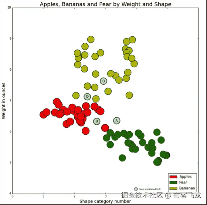 k-nearest neighbors