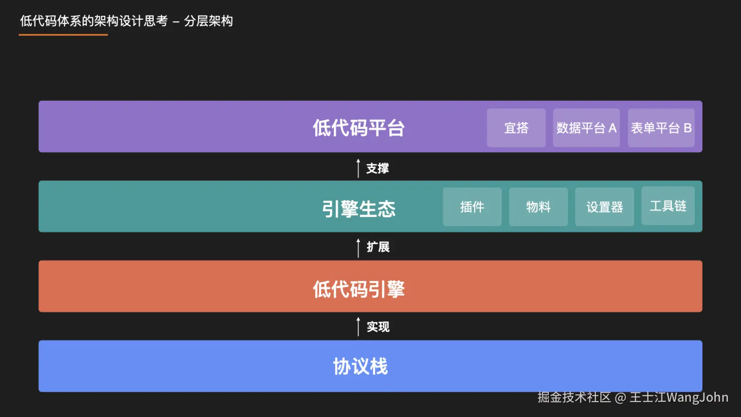 阿里低代码引擎-分层架构.jpg