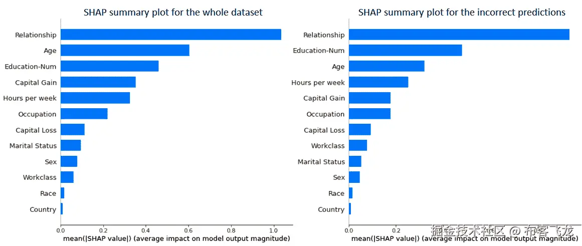 图 7.4 – 整个成人收入数据集和错误预测数据点的 SHAP 摘要图