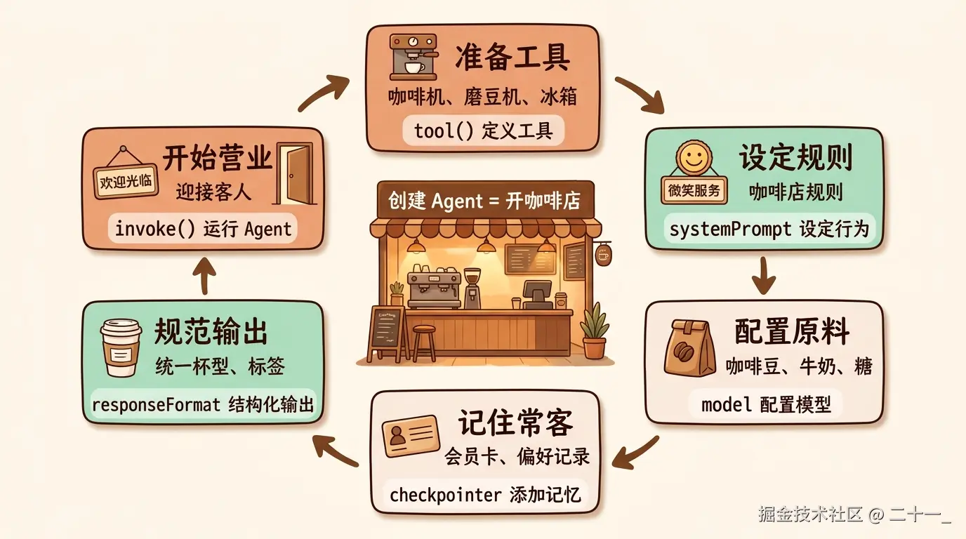 创建 Agent 就像开咖啡店