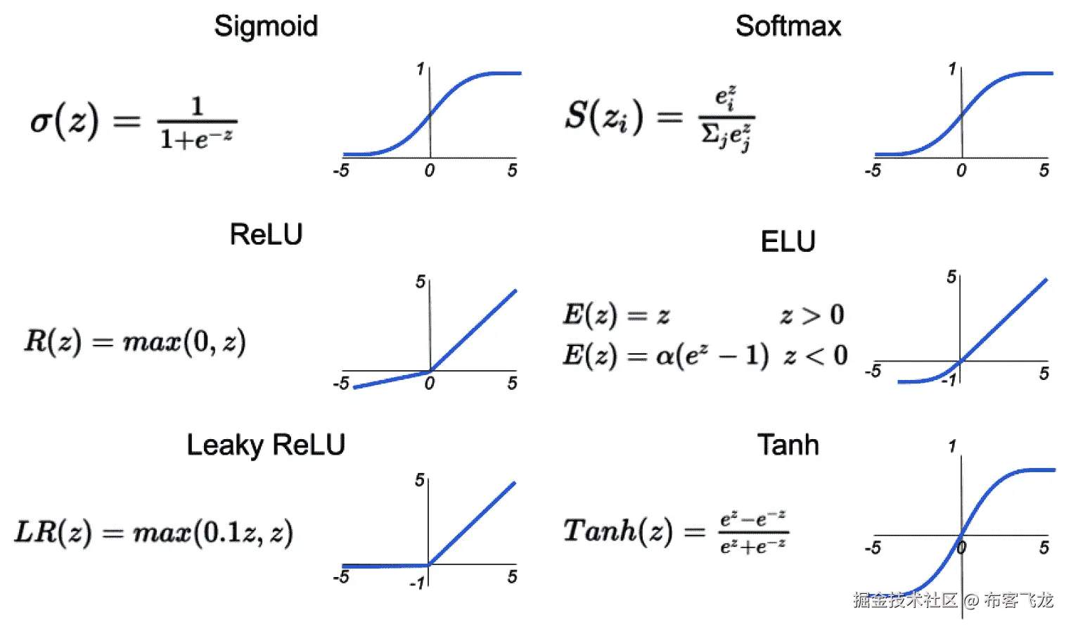 图 12.2 – 神经网络建模中广泛使用的激活函数