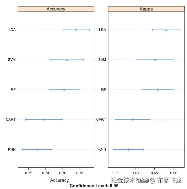 Compare Machine Learning Algorithms in R Dot Plots