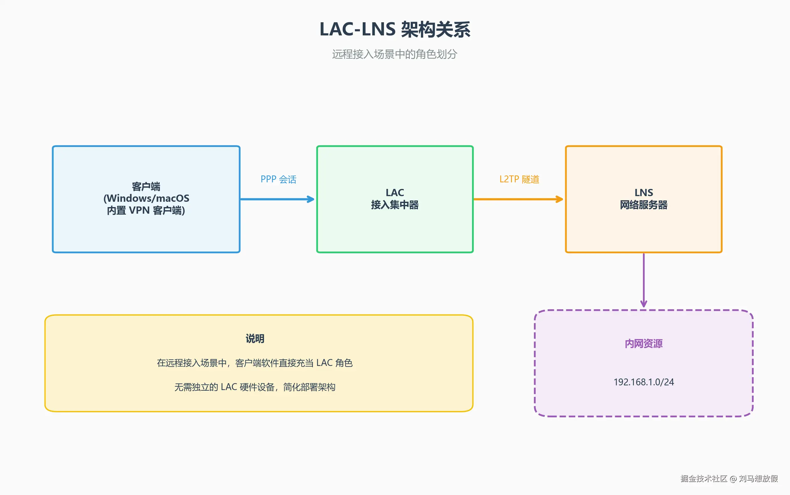 LAC-LNS 架构关系