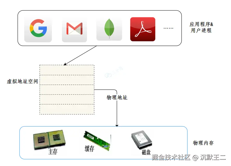 三分恶面渣逆袭：虚拟内存