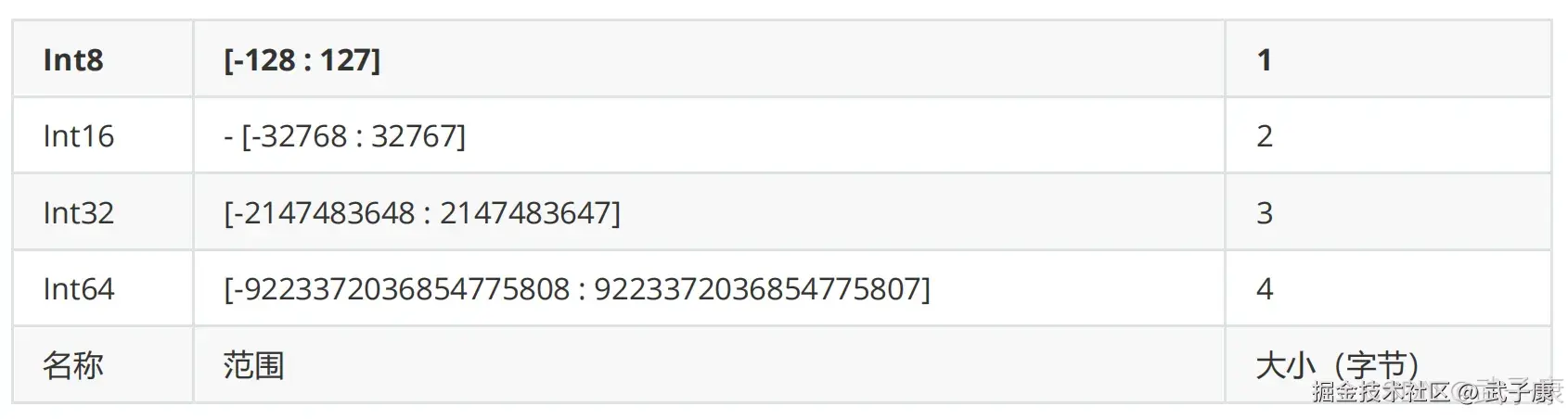 ClickHouse 整型类型