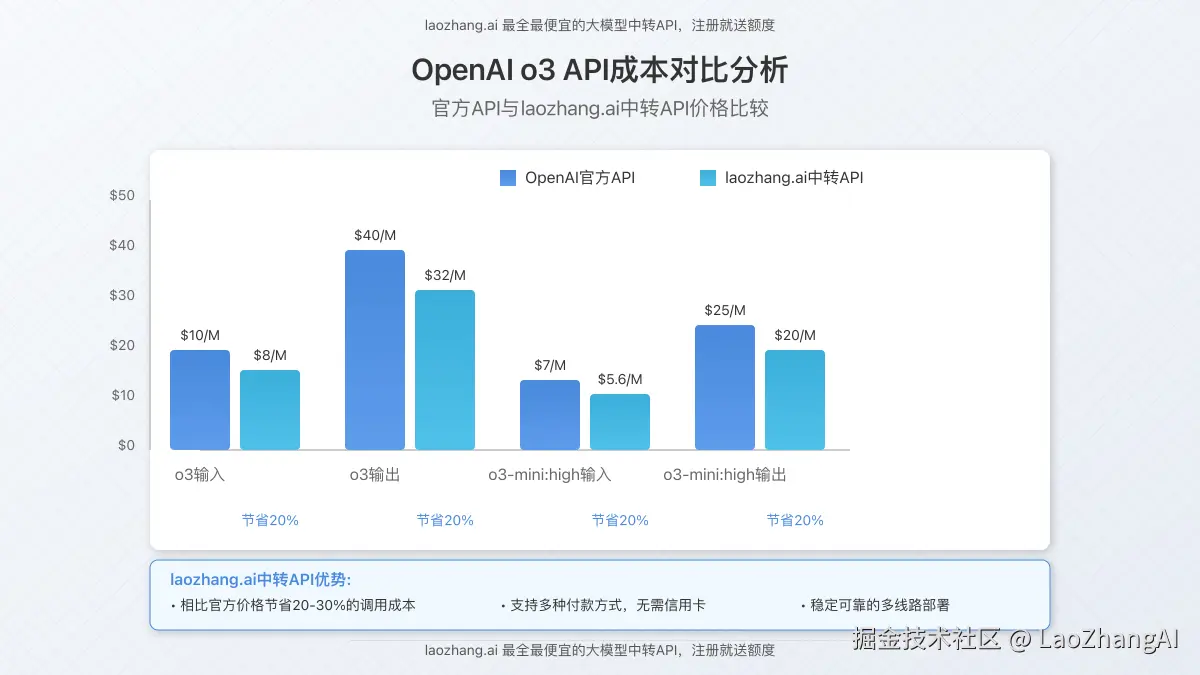 官方API与laozhang.ai中转API成本对比图表