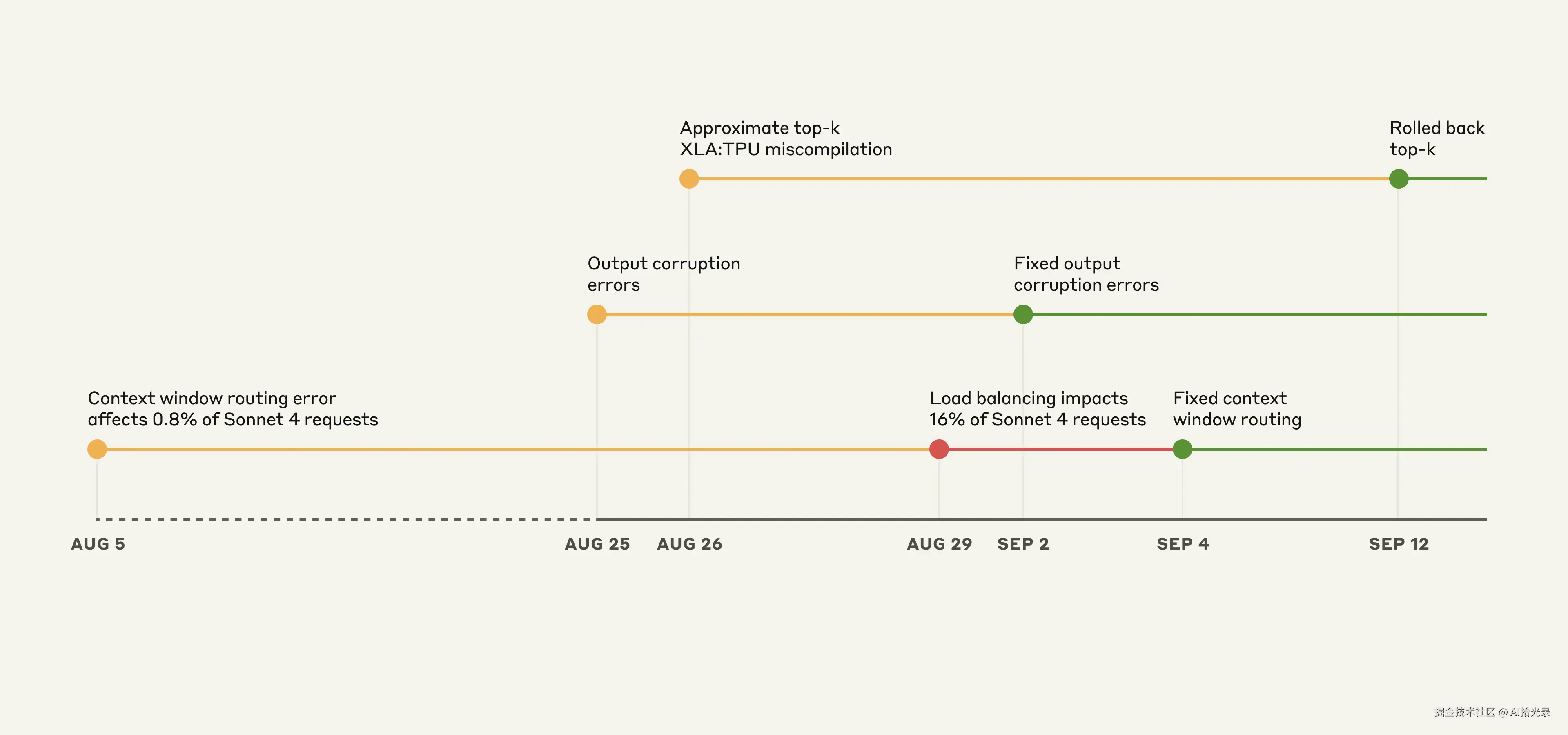 postmortem-timeline.png
