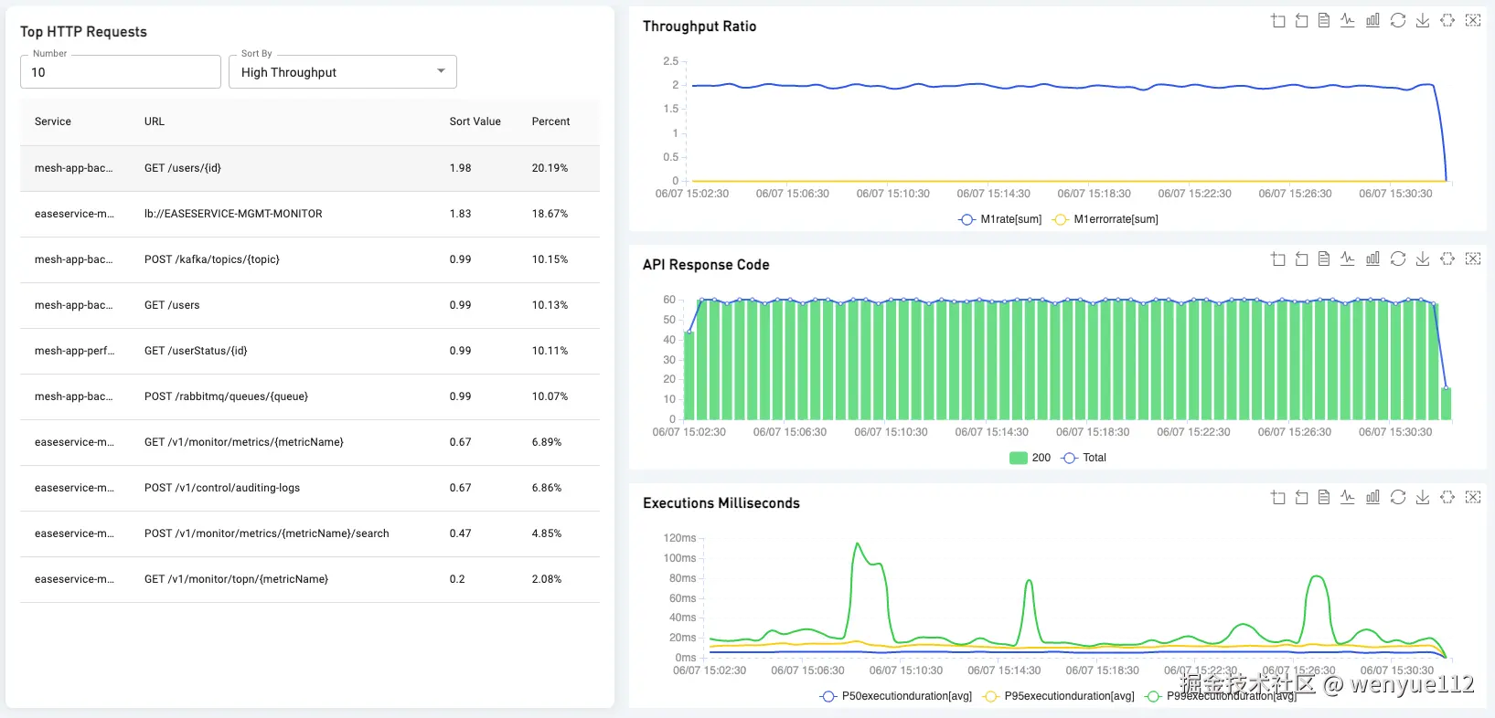 Nginx 请求排名列表