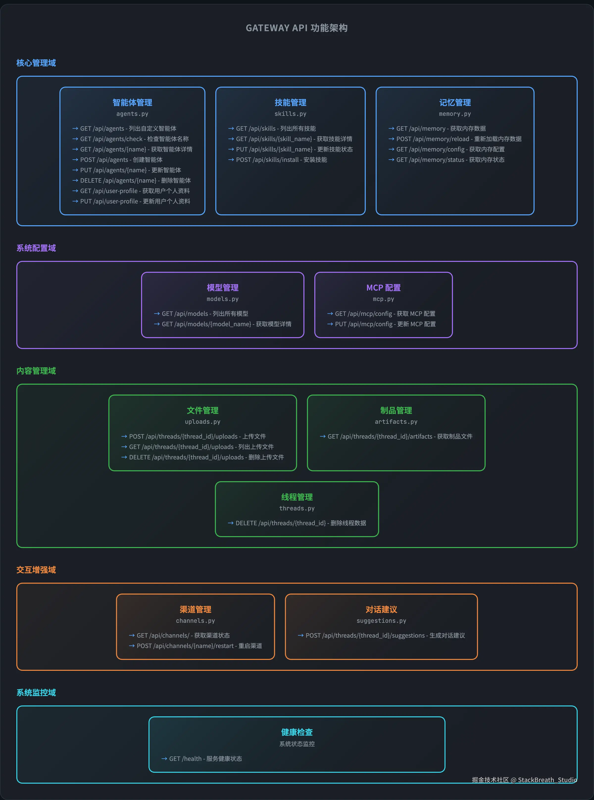 deerflow-gateway-api-architecture.png