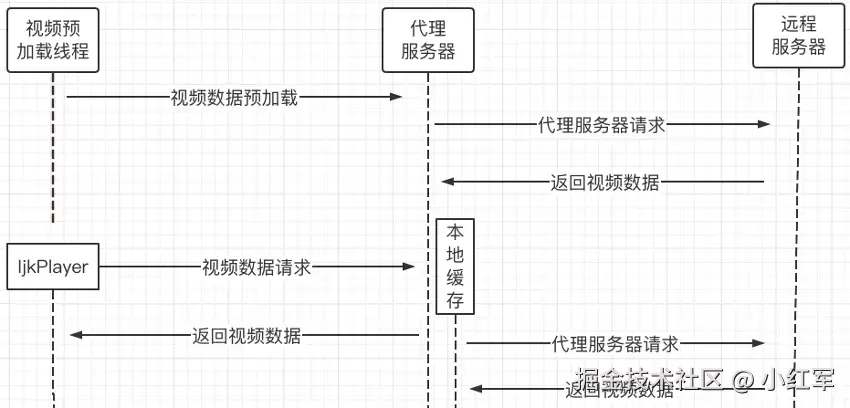 视频预加载原理