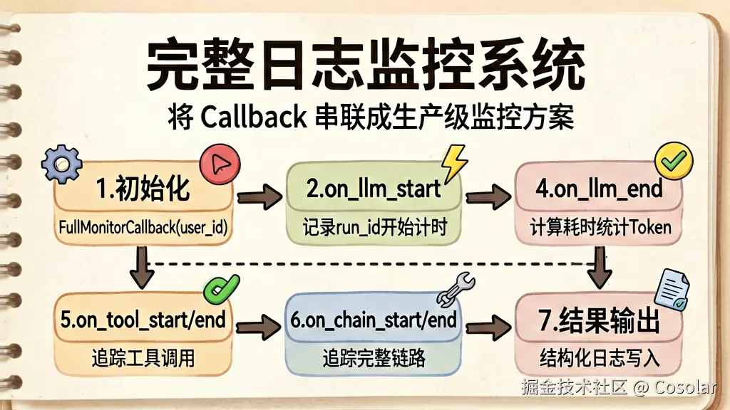 完整日志监控系统 — Callback 串联成生产级监控方案