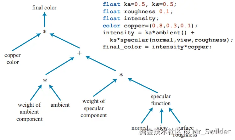 图3.3：左侧是一个铜材质的着色树，右侧则是该着色树所对应的着色语言代码 [287] 。