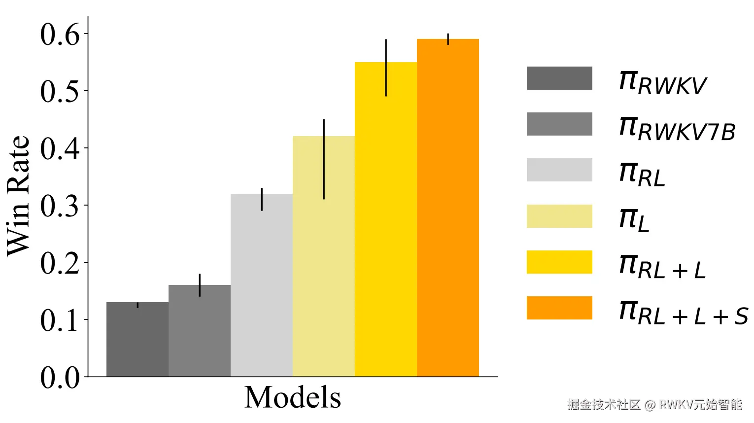 不同算法训练的模型在“基础环境”中的胜率，经过完整框架训练的 RWKV 模型（橙色）明显领先传统 RL 模型。