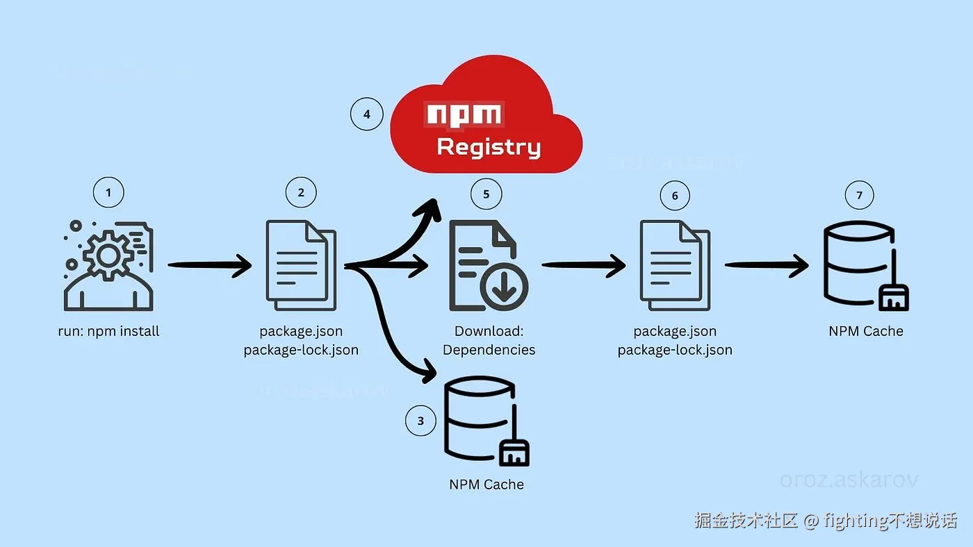NPM 生态示意图