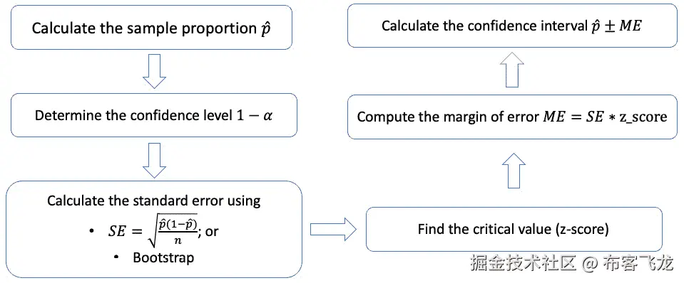 图 11.3 – 基于样本比例计算置信区间的过程总结