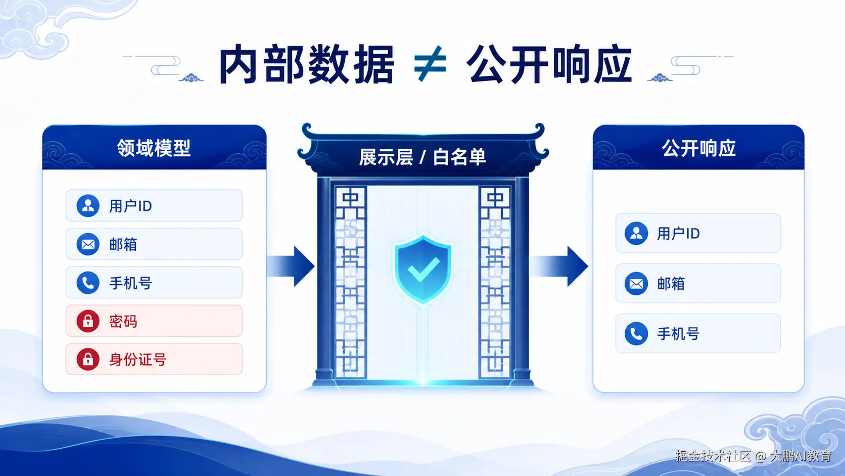 领域模型经过展示层成为公开响应