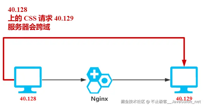 JavaGuide_Nginx_应用实战_跨域问题.png