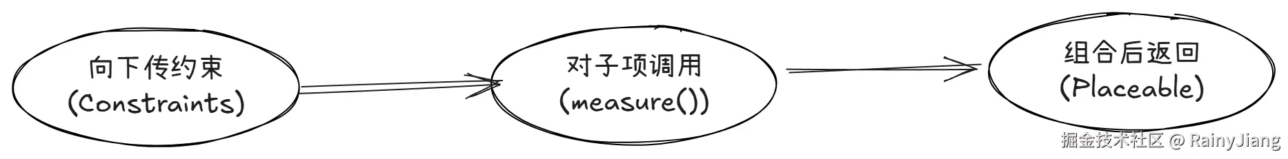 测量放置流程.png