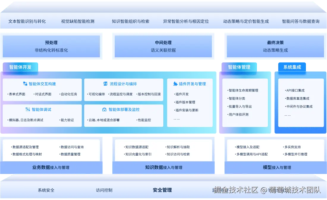 AI 智能体开发平台全栈技术架构