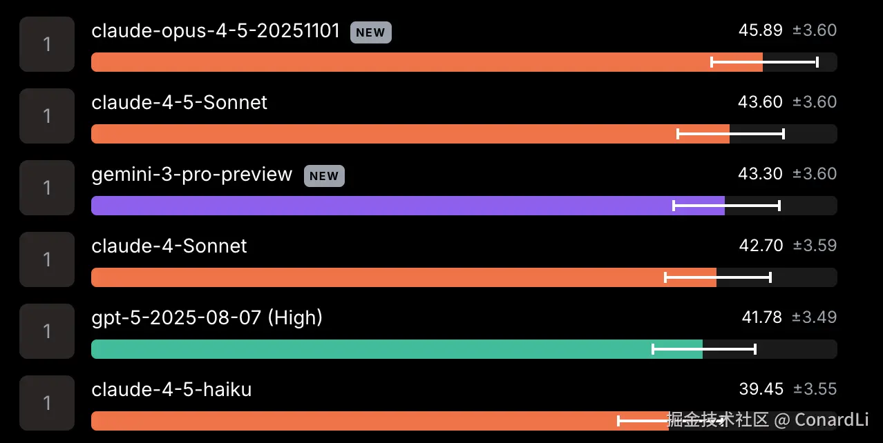 https://scale.com/leaderboard/swe_bench_pro_public