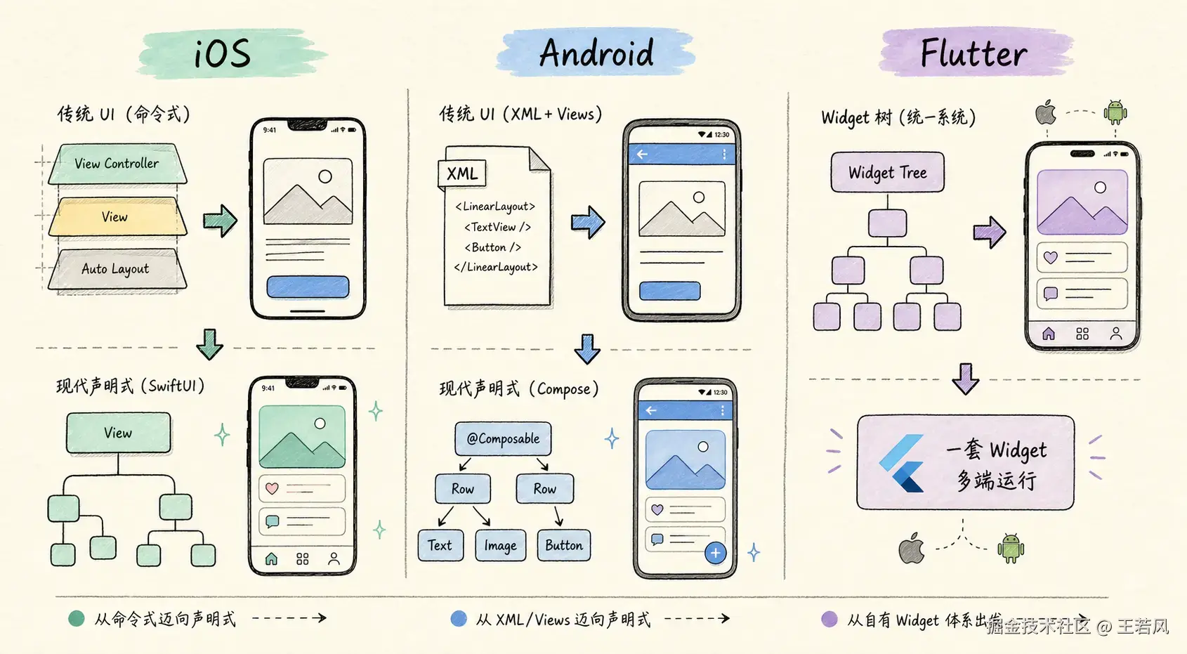 三端 UI 演进关系图
