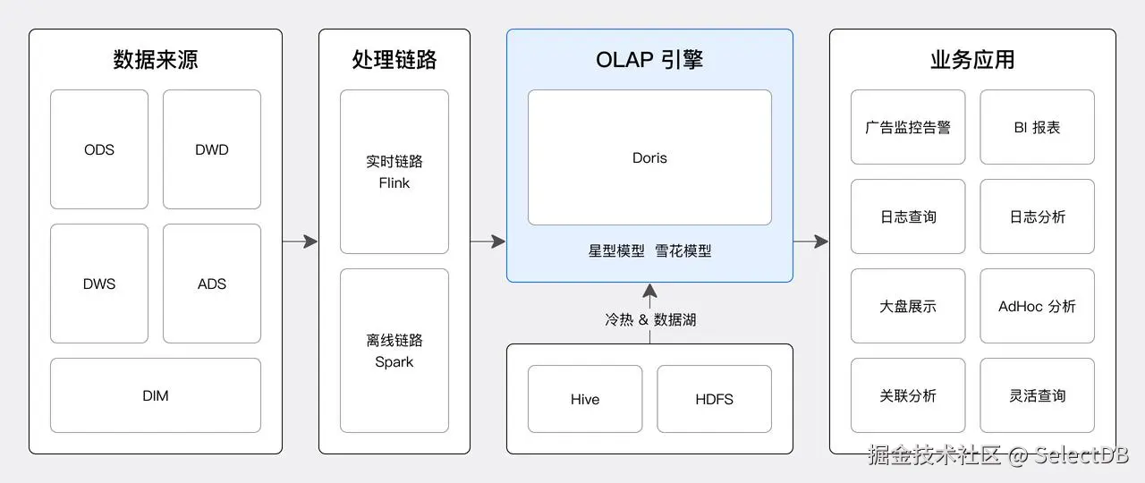 1. 基于 Apache Doris 的统一实时分析平台-2.jpeg