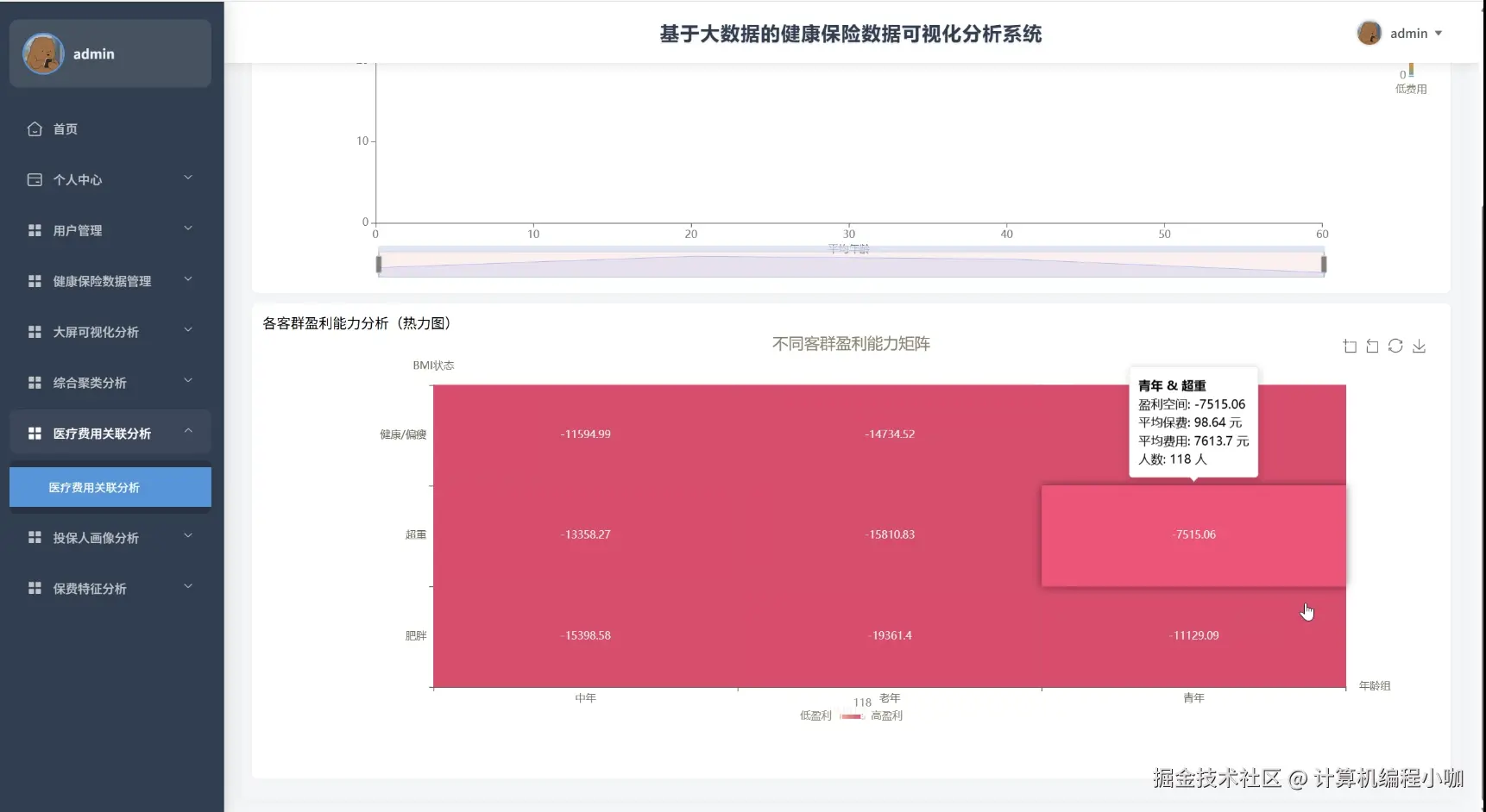 医疗费用关联分析.png